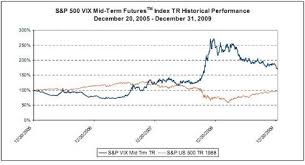 In Search Of The Conditionally Correlated Hedge Vxx Vs Vxz