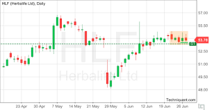 Techniquant Herbalife Nutrition Ltd Hlf Technical