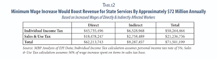 Missouri Budget Project Increasing Mos Minimum Wage Would