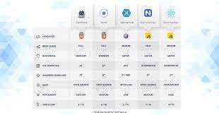 top 5 cross platform mobile development