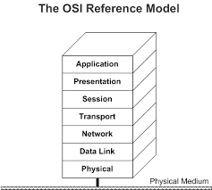 Windows Network Architecture And The Osi Model Windows