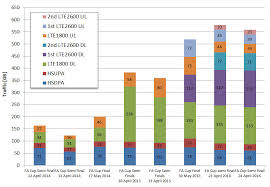 Ee Wembley Fa Cup Data Chart Telecoms Com