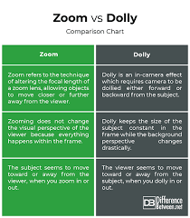 Difference Between Zoom And Dolly Difference Between