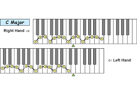 Piano Technique Fingering Charts 12 Major Scales Piano Ology