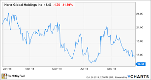 Whats Driving Hertz Global Holdings 11 Lower Today The