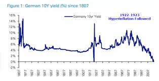 Question Of The Day When Was The Last Time The Yield On