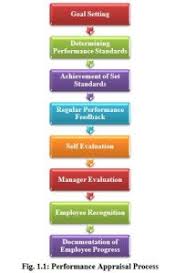 Performance Appraisal Library Information Science Network