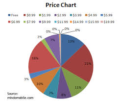 Windows Phone Marketplace Game Market Analysis Mindo Mobile