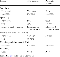 merements of blood amylase pamylase