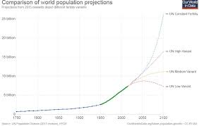 World Population Projection Comparison Chart Popconnect