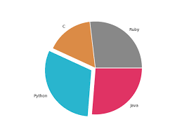 Python Matplotlib Pie Chart Example
