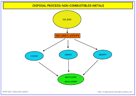 Waste Management Process Flow Diagrams Kryptone