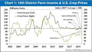 Kc Fed Ongoing Uncertainty Contributes To Weak Farm