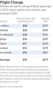 How Much Of Your 355 Ticket Is Profit For Airlines Wsj