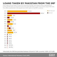 Pakistans 60 Year History With The Imf In One Chart Samaa