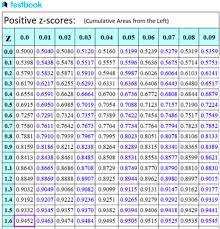 z score table learn formula types