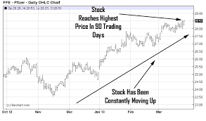 Stock Chart Patterns How To Trade Breakouts