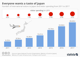 Chart Everyone Wants A Taste Of Japan Statista