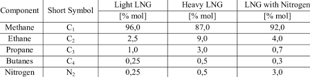 typical liquefied natural gases