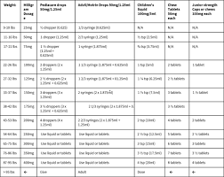 dosage charts for acetaminophen
