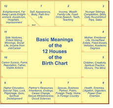 12 Houses In Astrology Explained