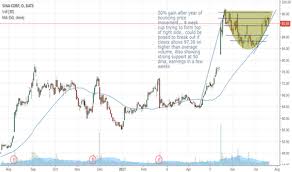 Sina Stock Price And Chart Nasdaq Sina Tradingview