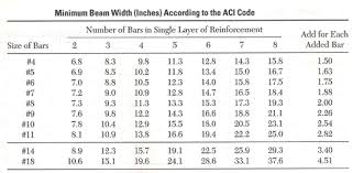 aci guidelines for reinforced concrete