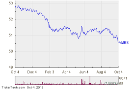 Vanguard Mortgage Backed Securities Getting Very Oversold