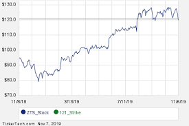 December 27th Options Now Available For Zoetis Zts Nasdaq