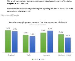 Ielts Writing Task 1 Female Unemployment Rates In The Four