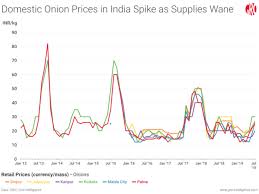 Weak Monsoon Bruises Indias Onion Growing Regions Gro