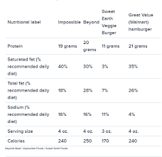 Beyond Meat Impossible Foods And The Diet Truth Of The