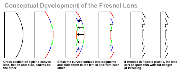 Fresnel Lens Diagram Google Search Diagram Cross