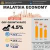 Malaysian economy
