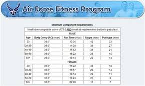 Air Force Pt Test Scores Air Force Pt Test Chart Female Apft
