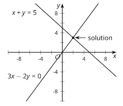 Sem 2 Systems Of Linear Equations