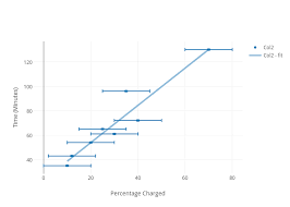 Time Minutes Vs Percentage Charged Scatter Chart Made By
