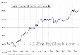 Dollar General Corp Nyse Dg Seasonal Chart Equity Clock