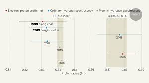 Proton coin price & market data. Progress On The Proton Radius Puzzle
