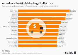 Chart Americas Best Paid Garbage Collectors Statista