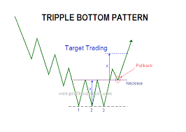 Triple Bottom Chart Pattern Profit And Stocks