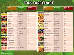Sugar Content Fruits Online Charts Collection