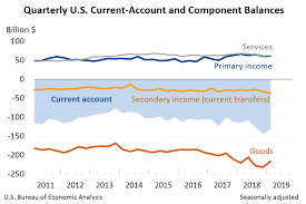 U S Current Account Deficit Decreases In First Quarter 2019