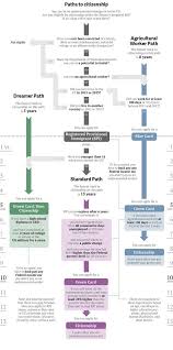 Immigration Flow Chart Legal Immigration Explained In One