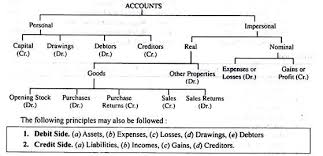 Hints For The Preparation Of Trial Balance With 4