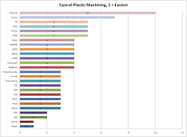 Ease Of Machining Of Plastics