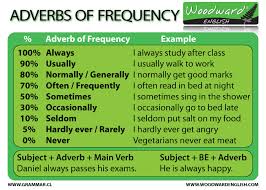 The word 'for' is always followed by an expression of duration. Adverbs Of Frequency English Grammar Adverbios De Frecuencia