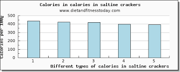 energy in calories in saltine ers