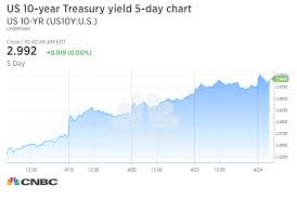Us 10 Year Treasury Rate Hits 3 For The First Time Since