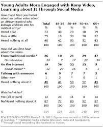 The Viral Kony 2012 Video Pew Research Center